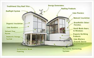 I. Introduction

Definition of sustainable building materials
Importance of green housing
Purpose of the article
II. What are Sustainable Building Materials for Green Housing?
A. Bamboo
1. Characteristics and benefits of bamboo
2. Usage in construction
3. Examples of bamboo-based green housing projects

B. Recycled Materials
1. Advantages of using recycled materials
2. Types of recycled materials for green housing
3. Successful examples of recycled material usage

C. Hempcrete
1. Features and advantages of hempcrete
2. Application in green building
3. Notable hempcrete projects worldwide

D. Cork
1. Properties and benefits of cork
2. Cork applications in sustainable construction
3. Showcasing cork in eco-friendly housing designs

E. Rammed Earth
1. Characteristics and advantages of rammed earth
2. Construction techniques for rammed earth buildings
3. Showcasing rammed earth in green housing projects

F. Solar Panels
1. Sustainability benefits of solar panels
2. Integration of solar panels in green housing
3. Noteworthy examples of solar-powered green homes

III. Frequently Asked Questions (FAQs)

What are some other sustainable building materials for green housing?
Are sustainable building materials more expensive?
Can sustainable building materials be used in traditional construction?
IV. Conclusion

Summary of sustainable building materials for green housing
Encouragement for the use of eco-friendly materials
Final thoughts on the future of sustainable construction
Introduction
Green housing, also known as sustainable or eco-friendly housing, is gaining popularity as individuals and communities recognize the importance of reducing their environmental impact. Constructing environmentally responsible buildings involves various considerations, including the choice of sustainable building materials. This article explores what are some sustainable building materials for green housing and highlights their advantages and applications. By utilizing these materials, we can promote a more sustainable and greener future for our homes and communities.

What are Sustainable Building Materials for Green Housing?
When it comes to sustainable building materials, numerous options are available, each with its unique characteristics and benefits. By incorporating these materials into construction projects, we can minimize resource consumption, reduce waste, and decrease the carbon footprint of buildings. Let's delve into some of the most noteworthy sustainable building materials for green housing:

1. Bamboo
Bamboo, a versatile and rapidly renewable resource, has gained recognition as an excellent sustainable building material.

With its impressive strength-to-weight ratio, bamboo provides a sturdy and durable construction option.
Bamboo grows quickly, making it a highly sustainable alternative to traditional timber.
Its natural growth properties make it resistant to pests, minimizing the need for chemical treatments.
Bamboo finds applications in various aspects of construction, including:

Structural elements such as columns, beams, and trusses
Flooring and wall panels
Roofing and thatching
Furniture and decorative elements
Several inspiring bamboo-based green housing projects have successfully showcased its potential. Examples include the Bamboo House in Bali, Indonesia, and the Green Village in Bali, which features stunning bamboo villas surrounded by sustainable bamboo forests.

2. Recycled Materials
Using recycled materials is an excellent way to reduce waste and promote sustainability in construction.

Recycled materials, such as reclaimed wood, salvaged bricks, and recycled metal, can help minimize the extraction of new resources.
These materials often possess unique characteristics, providing a distinct aesthetic appeal to buildings.
Incorporating

User
continue
ChatGPT
recycled materials into green housing projects also helps divert waste from landfills and contributes to a circular economy.

Some common types of recycled materials used in green housing include:

Reclaimed wood: Salvaged from old buildings, barns, or industrial sites, reclaimed wood adds character and warmth to sustainable homes. It can be used for flooring, wall cladding, beams, and furniture.
Salvaged bricks: Bricks salvaged from demolished structures can be cleaned and reused in new construction, reducing the demand for new bricks and conserving energy.
Recycled metal: Scrap metal, such as steel and aluminum, can be melted down and transformed into structural components or decorative elements for green buildings.
Numerous successful examples demonstrate the use of recycled materials in green housing. For instance, the Waste House in Brighton, England, was constructed using approximately 20,000 toothbrushes, 4,000 DVD cases, and other recycled materials, showcasing the possibilities of waste reduction and resource reuse in sustainable construction.

3. Hempcrete
Hempcrete, a bio-composite material made from hemp fibers, lime, and water, offers several advantages as a sustainable building material.

Hemp is a fast-growing plant that requires minimal water and no pesticides or herbicides, making it an eco-friendly and renewable resource.
Hempcrete has excellent thermal performance, providing insulation and reducing energy consumption for heating and cooling.
This material is also breathable and regulates humidity, contributing to healthier indoor air quality.
Hempcrete can be used for various applications in green building, including:

Wall construction
Insulation
Flooring
Plastering
Notable projects that have utilized hempcrete include the Gatehouse in Scotland, which features hempcrete walls and demonstrates its viability as a sustainable and energy-efficient construction material.

4. Cork
Cork, derived from the bark of the cork oak tree, is a versatile and sustainable material that offers numerous benefits for green housing.

Cork harvesting is a sustainable practice that doesn't harm the tree, as the bark regenerates over time.
Cork has excellent insulating properties, reducing energy consumption and providing acoustic insulation.
The material is fire-resistant, hypoallergenic, and resistant to mold and pests.
Cork can be used in various ways in sustainable construction, including:

Flooring
Wall and ceiling coverings
Insulation panels
Roofing materials
Many eco-friendly housing designs showcase the use of cork. The Cork House in Eton, England, demonstrates the potential of cork as a primary construction material, employing it for walls, floors, and roofs to create a thermally efficient and sustainable home.

5. Rammed Earth
Rammed earth, an ancient building technique, involves compressing a mixture of earth, sand, gravel, and stabilizers within formwork to create load-bearing walls.

Rammed earth offers exceptional thermal mass, absorbing and releasing heat slowly, which helps regulate indoor temperatures.
The material is durable, low-maintenance, and has a long lifespan, reducing the need for frequent repairs or replacements.
Rammed earth construction minimizes the use of traditional materials like bricks or concrete, resulting in reduced carbon emissions.
The construction process for rammed earth buildings typically involves:

Preparing the earth mixture
Compacting the mixture within formwork
Allowing the walls to cure and dry
Rammed earth has been successfully incorporated into various green housing projects worldwide. The Earth House Estate Lättenstrasse in Switzerland showcases the use of rammed earth for its walls, creating an eco-friendly and energy-efficient residential complex.

6. Solar Panels
Solar panels, also known as photovoltaic (PV) panels, capture sunlight and convert it into electricity. They play a crucial role in sustainable

User
continue
ChatGPT
building design by harnessing renewable energy.

Solar panels provide a clean and renewable source of electricity, reducing reliance on fossil fuels and mitigating greenhouse gas emissions.
They can be integrated into the design of green homes through rooftop installations or as part of building facades.
Solar energy can be used to power various electrical systems in green housing, including lighting, heating, cooling, and appliances.
Notable examples of solar-powered green homes include the Solar Decathlon competition, where student teams design and construct energy-efficient homes powered entirely by solar energy. These projects demonstrate the feasibility and benefits of solar panels in sustainable housing.

Frequently Asked Questions (FAQs)
What are some other sustainable building materials for green housing?

Some other sustainable building materials include straw bales, recycled plastic, earthbag construction, and cross-laminated timber (CLT). These materials offer unique characteristics and advantages in terms of sustainability and energy efficiency.
Are sustainable building materials more expensive?

While some sustainable building materials may initially have a higher cost, it's essential to consider the long-term benefits they provide. Sustainable materials can contribute to energy savings, reduced maintenance costs, and improved indoor air quality, which can offset the initial investment.
Can sustainable building materials be used in traditional construction?

Yes, sustainable building materials can be incorporated into traditional construction practices. They offer opportunities to enhance the energy efficiency and environmental performance of conventional buildings without compromising structural integrity or aesthetics.
Conclusion
Choosing the right building materials is crucial when aiming to construct sustainable and eco-friendly homes. By utilizing sustainable building materials, such as bamboo, recycled materials, hempcrete, cork, rammed earth, and solar panels, we can minimize environmental impact and promote energy efficiency. These materials offer a range of benefits, including renewable resources, reduced waste, improved thermal performance, and lower energy consumption.

As individuals and communities become more aware of the importance of green housing, the demand for sustainable building materials continues to grow. Embracing these materials not only contributes to a greener future but also creates healthier and more comfortable living spaces. By integrating sustainable materials into construction practices, we can make a positive impact on the environment and pave the way for a sustainable and resilient future. 